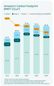 Amazon carbon footprint 2023