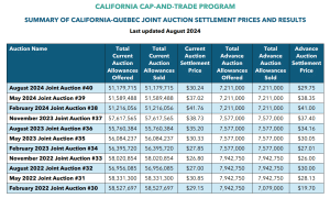 California carbon credit auction August 2024