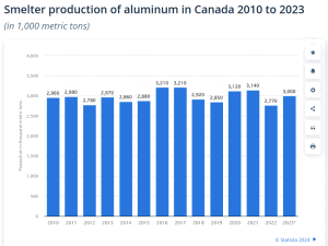 Canada aluminum smelter production 2023