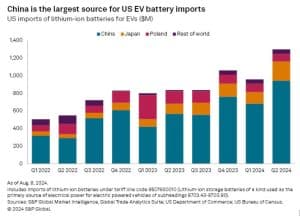 China largest source of US EV battery imports