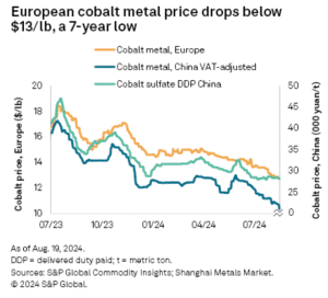 European cobalt metal price August 2024