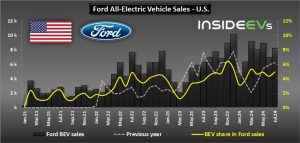 Ford BEV sales July 2024 vs. 2023