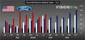 Sales of Ford’s pure electric vehicles in July