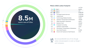 Dấu chân carbon Meta 2022