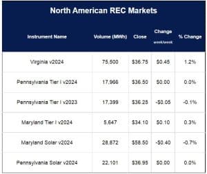 North American REC Markets