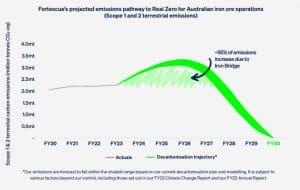 Fortescue real zero pathway