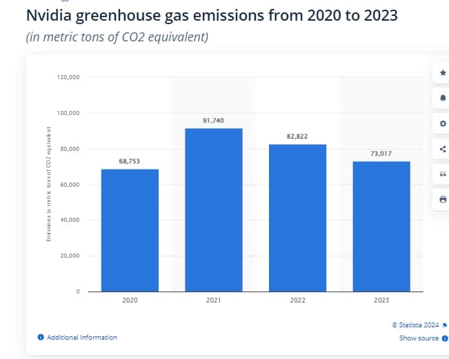 NVIDIA EMISSIONS