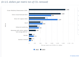 carbon removal credits price 2022 and 2023