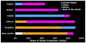 critical minerals share of global production 2022