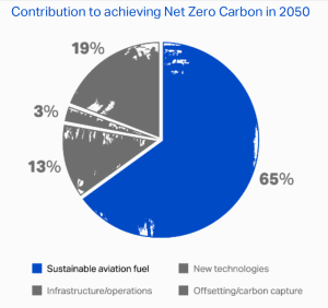 net zero carbon 2050 aviation industry contributor