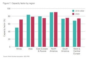 nuclear capacity factor by region 2023