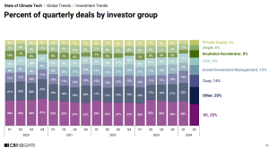 percent quarterly deals by investor group