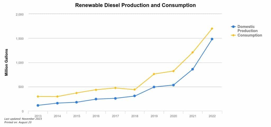 Nhiên liệu sinh học diesel tái tạo US EIA