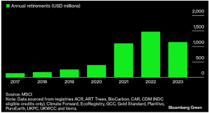 renewable energy carbon credits annual retirements 2023