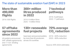 tình hình SAF trong dữ liệu IATA năm 2023