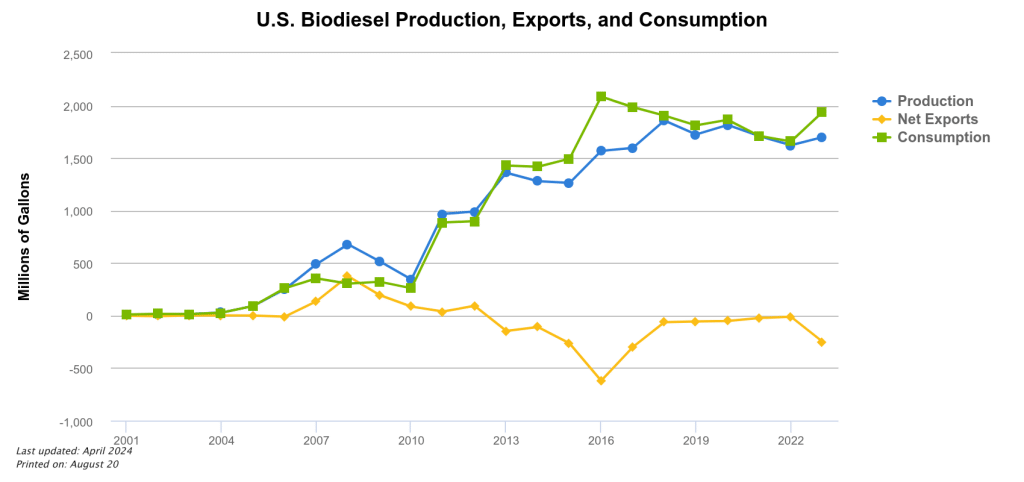 EIA Biodiesel nhiên liệu sinh học Hoa Kỳ