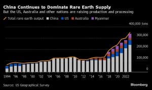 China Continues to Dominate Rare Earth Supply | But the US, Australia and other nations are raising production and processing