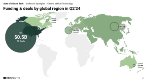 Funding and deals by global region EV tech Q2 2024