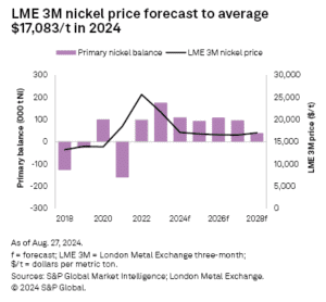 LME nickel price forecast