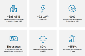 NextEra Energy achievements