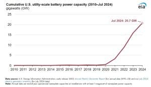 battery storage lithium EIA