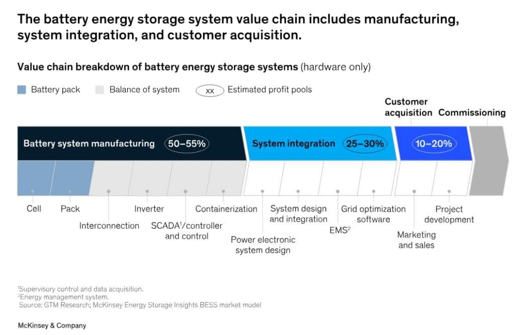 BESS McKinsey lithium ion battery