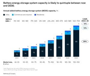 Battery storage Lithium McKinsey