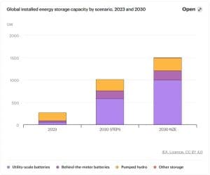 lithium battery storage IEA