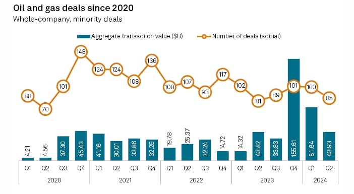 Oil and Gas Deal S&P Global