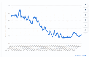 UK carbon credits price