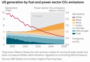 US power sector carbon emissions