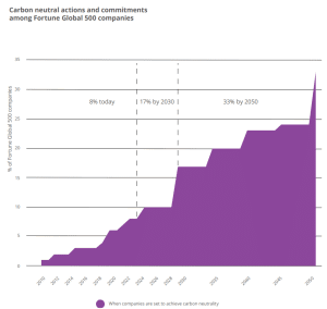 carbon neutral actions Fortune 500 companies