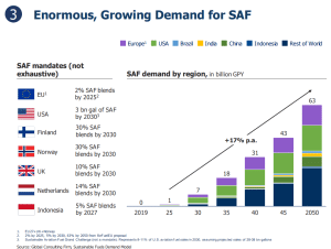 demand for SAF 2050