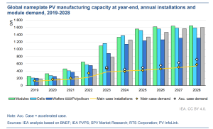 global solar PV installations 2028