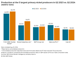 nickel production of 5 largest primary nickel companies Q2 2023 vs Q2 2024