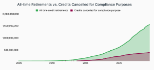 All-time Retirements vs. Credits Cancelled for Compliance Purposes