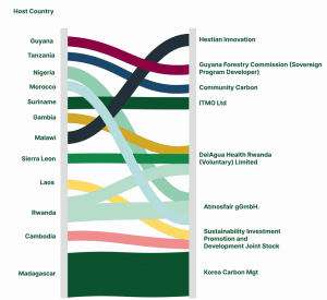 Article 6 host countries