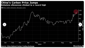 China carbon prices all-time high