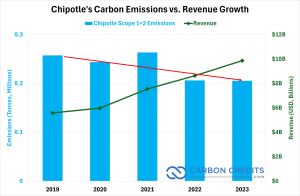 Chipotle carbon emissions 2023