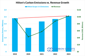 Hilton carbon emissions 2023