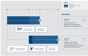 Levi's 2030 net zero goals