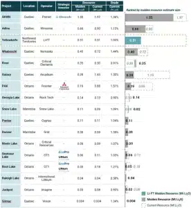 Maiden resource estimates for Canadian spodumene projects