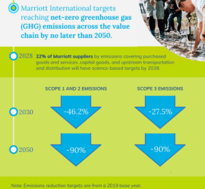 Marriott net zero goal