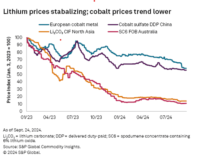 Lithium S&P GLOBAL