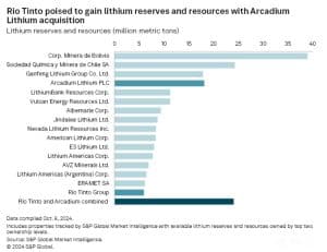 Rio Tinto Lithium