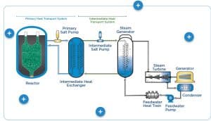 Kairos Power Nuclear Reactor