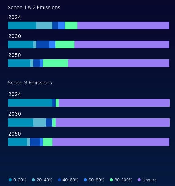 NASDAQ report carbon credits scope emission