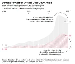 Bloomberg carbon offsets