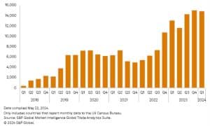 U.S. Solar imports S&P Global