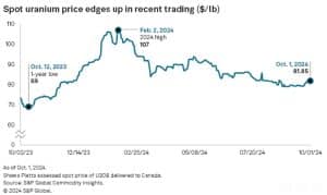 Uranium price nuclear S&p global